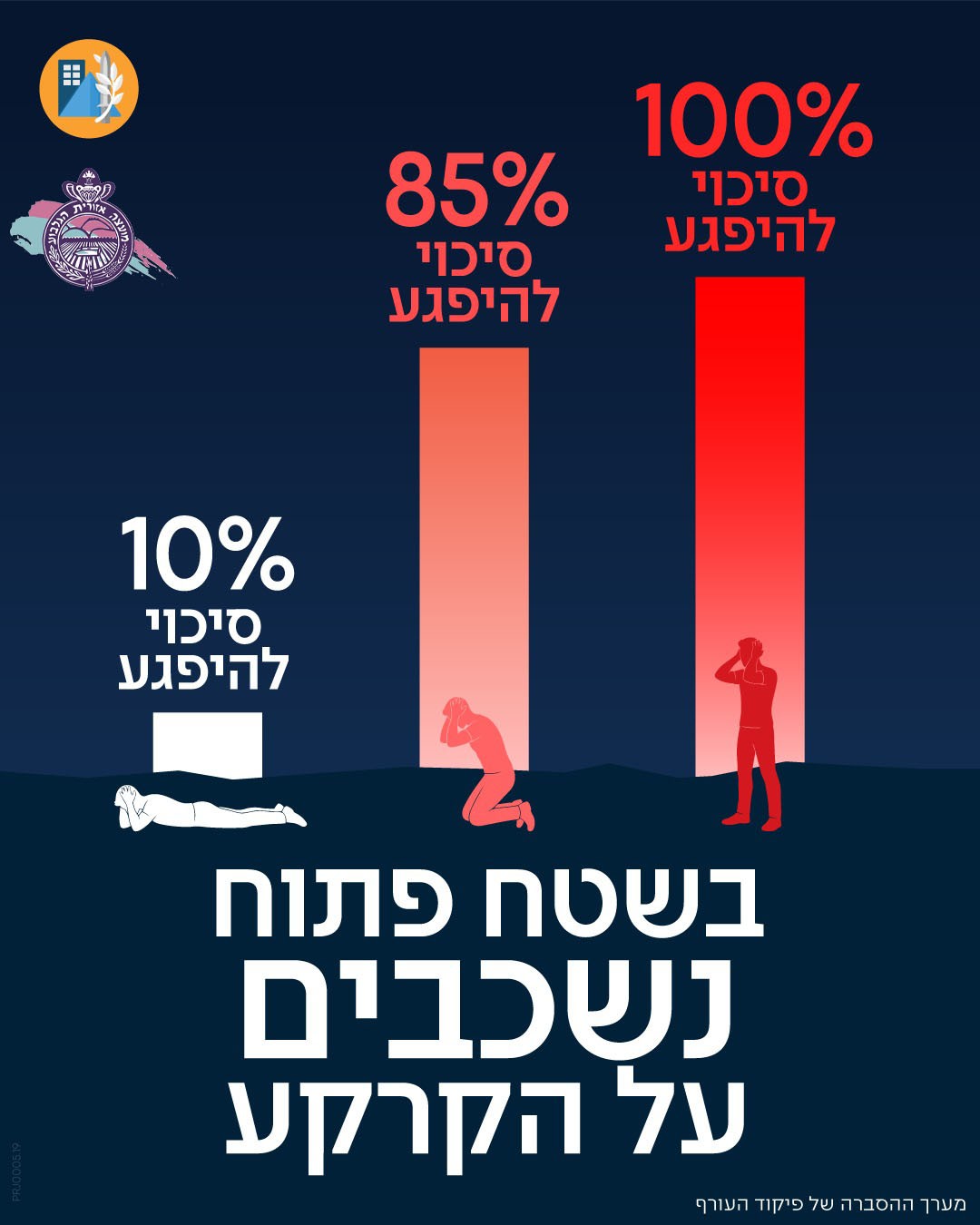 קיבלתם התרעה בשטח פתוח ואתם רחוקים מהמרחב המוגן? ככל שתהיו קרובים יותר לקרקע, כך הסיכוי שתיפגעו מרסיסים נמוך יותר. לכן, יש לשכב על הקרקע ולהגן על הראש עם הידיים עד להנחיה מפורשת מפיקוד העורף. זכרו, הנחיות פיקוד העורף מצילות חיים